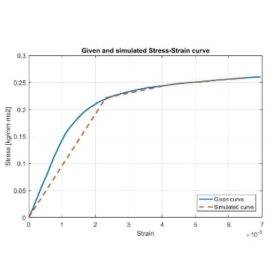 https://d28ljev2bhqcfz.cloudfront.net/mainproject/thumb/elasto-plastic-material-modelling-and-validation-using-ls-dyna_1616584106.jpg