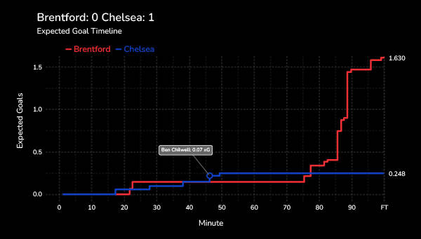 xG graph football data science
